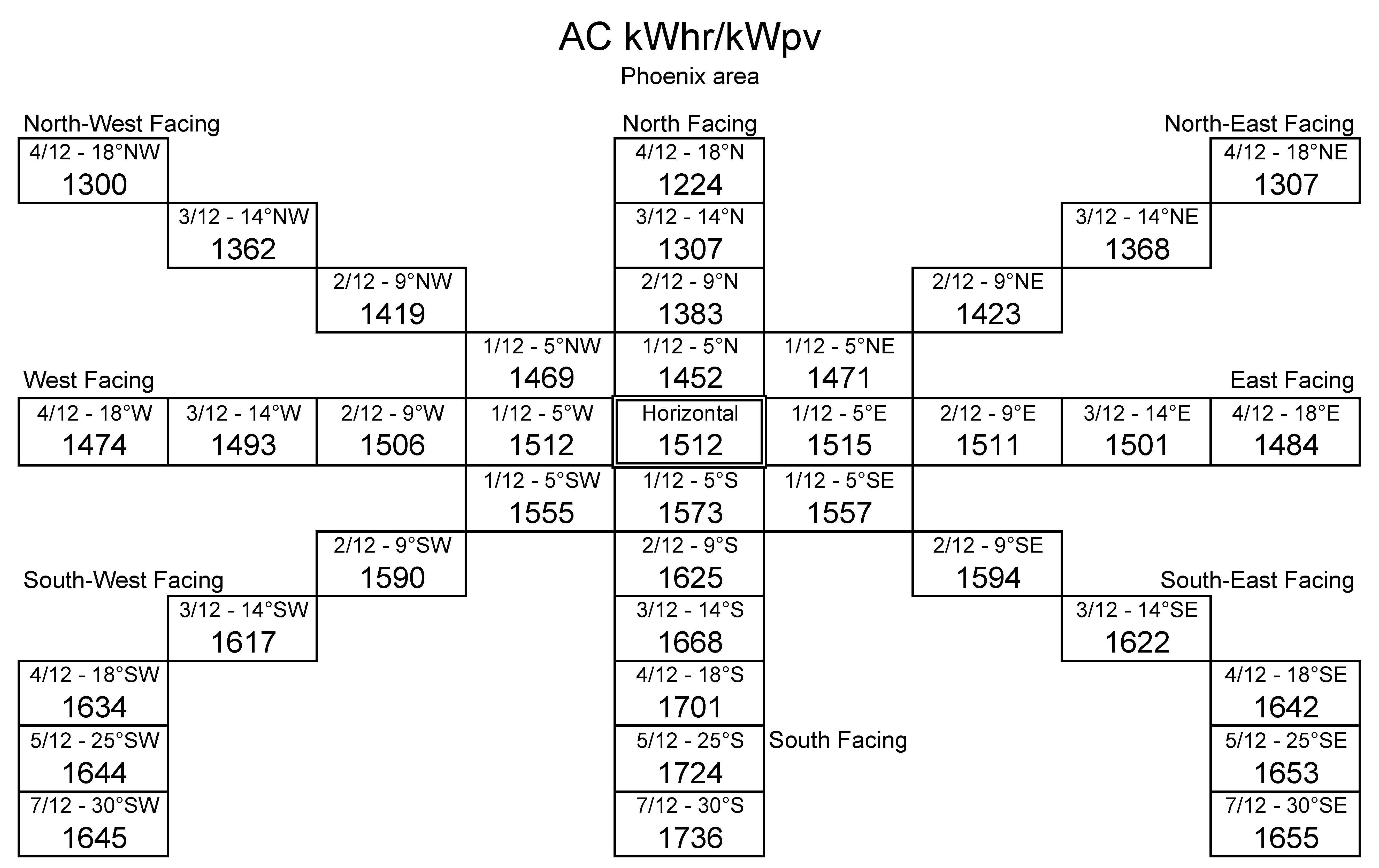 kWhr vs orientation Phx